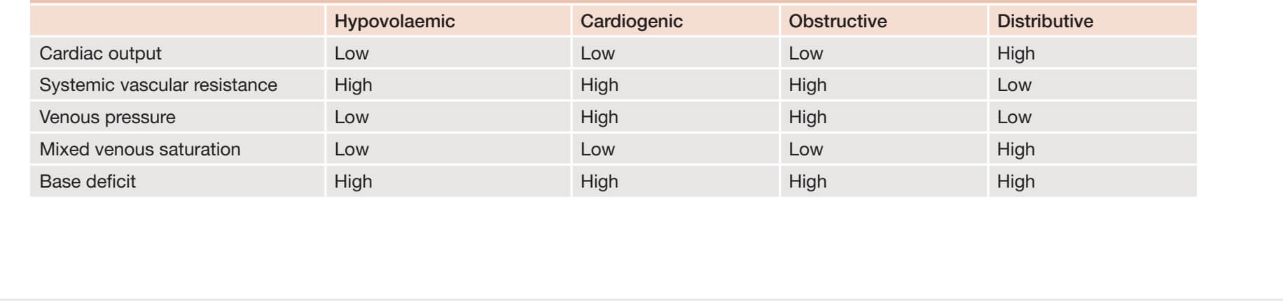 Different types of shock